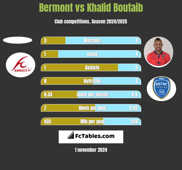 Bermont vs Khalid Boutaib h2h player stats