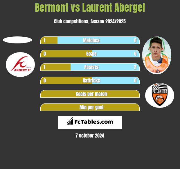 Bermont vs Laurent Abergel h2h player stats