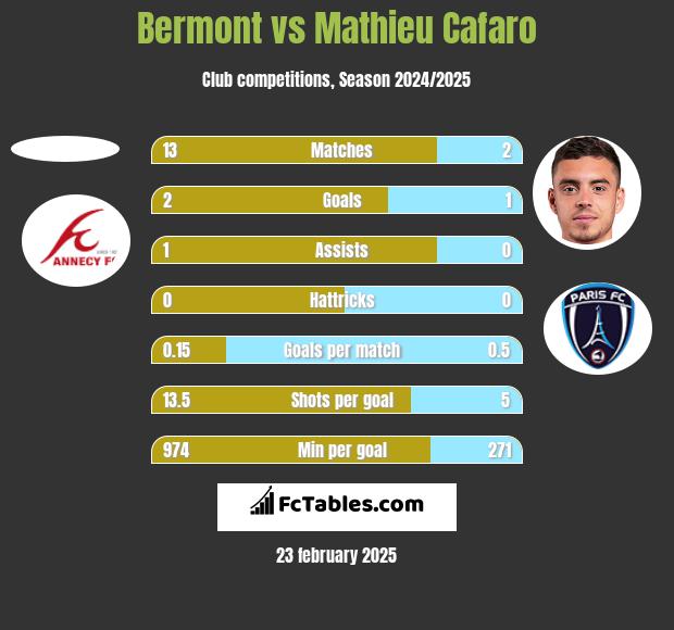 Bermont vs Mathieu Cafaro h2h player stats