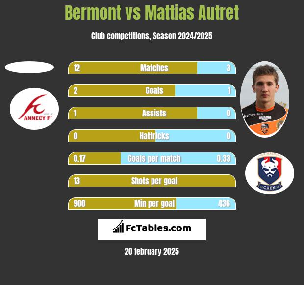 Bermont vs Mattias Autret h2h player stats