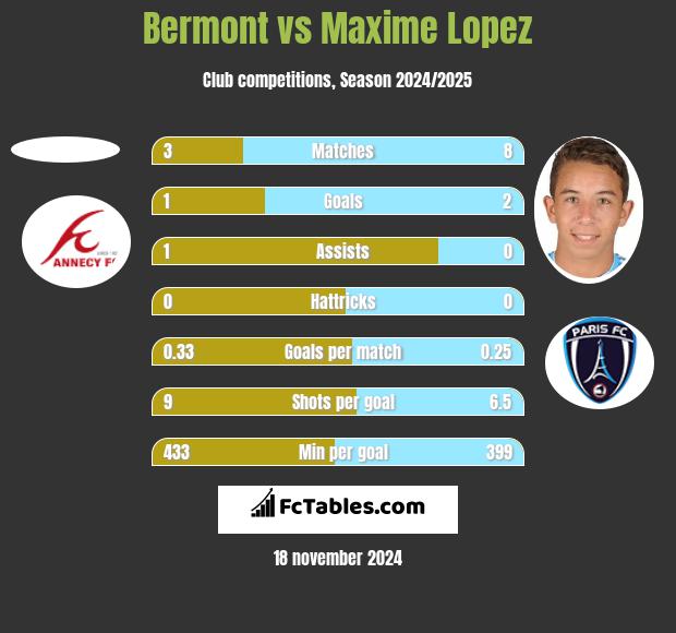 Bermont vs Maxime Lopez h2h player stats