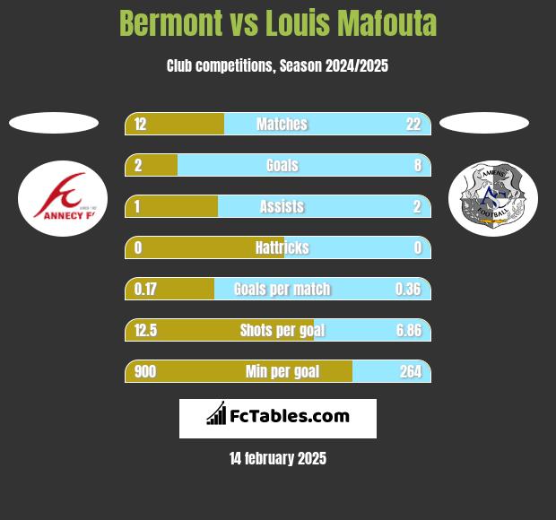 Bermont vs Louis Mafouta h2h player stats