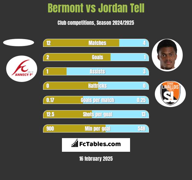 Bermont vs Jordan Tell h2h player stats