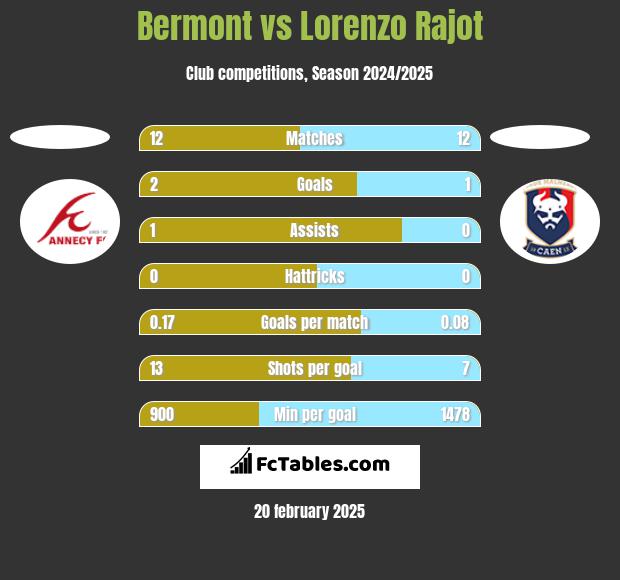 Bermont vs Lorenzo Rajot h2h player stats