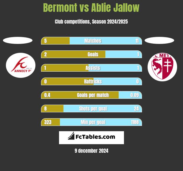 Bermont vs Ablie Jallow h2h player stats