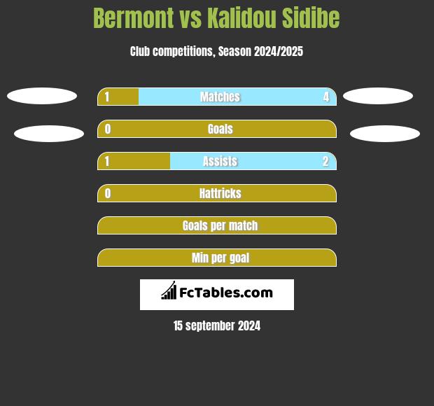 Bermont vs Kalidou Sidibe h2h player stats