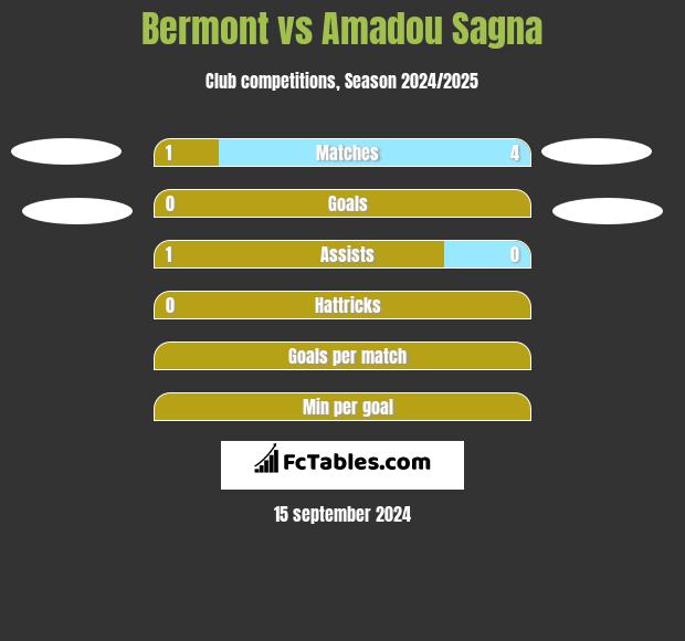 Bermont vs Amadou Sagna h2h player stats