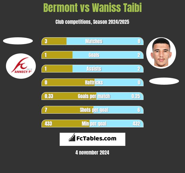 Bermont vs Waniss Taibi h2h player stats