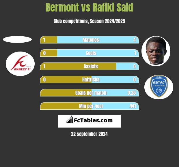 Bermont vs Rafiki Said h2h player stats