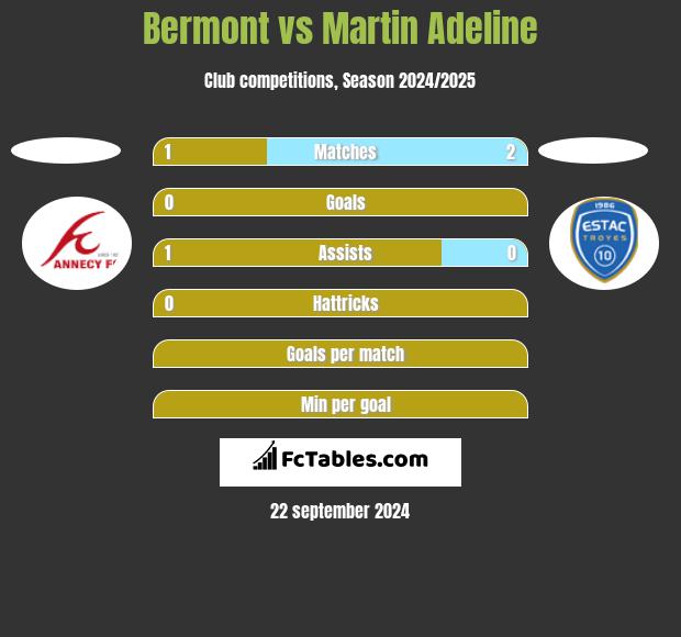 Bermont vs Martin Adeline h2h player stats