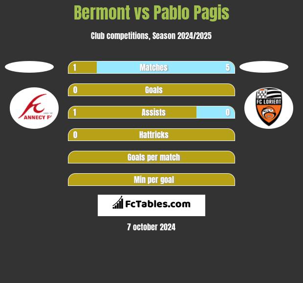 Bermont vs Pablo Pagis h2h player stats