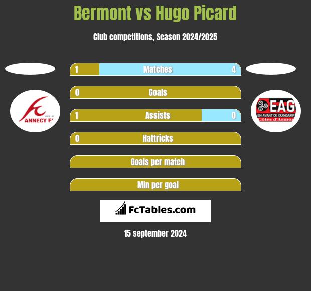 Bermont vs Hugo Picard h2h player stats