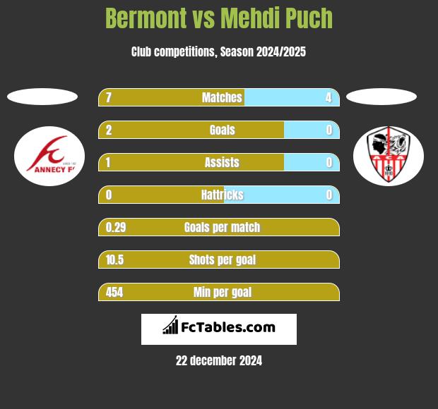 Bermont vs Mehdi Puch h2h player stats