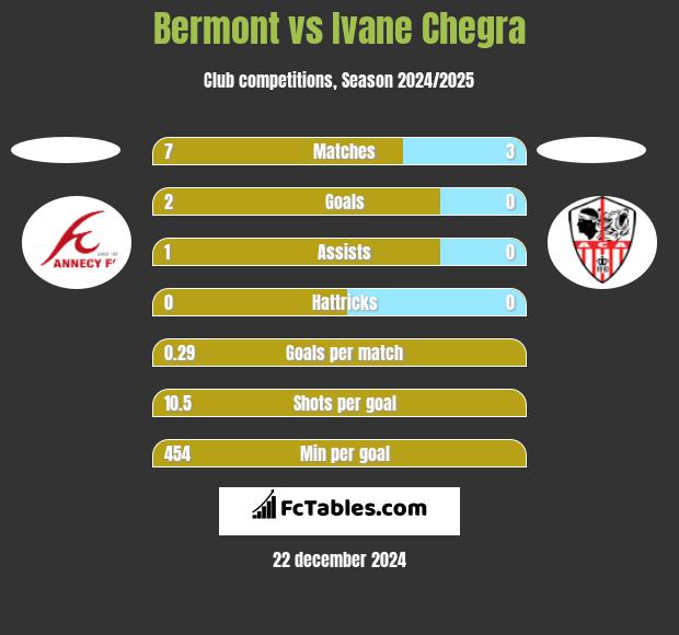 Bermont vs Ivane Chegra h2h player stats