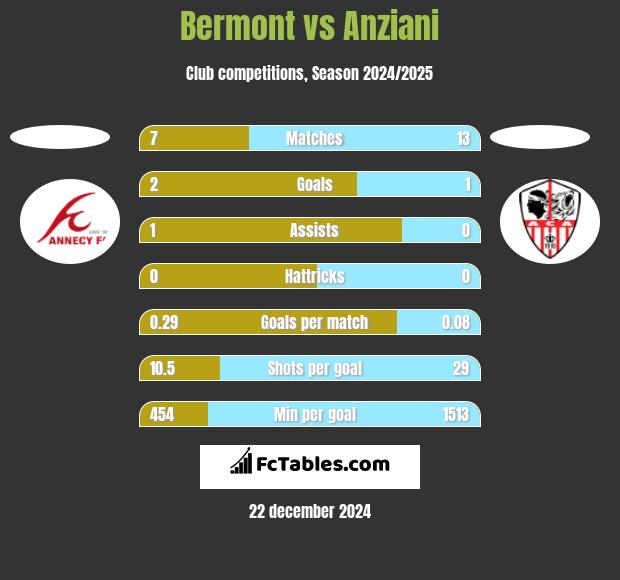 Bermont vs Anziani h2h player stats