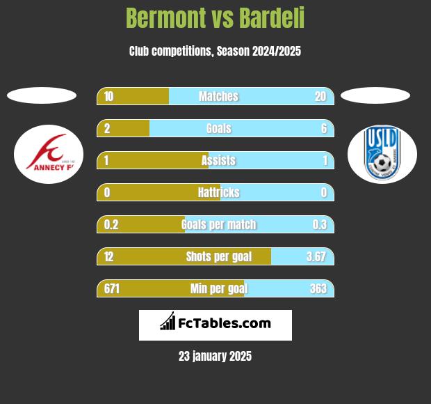 Bermont vs Bardeli h2h player stats