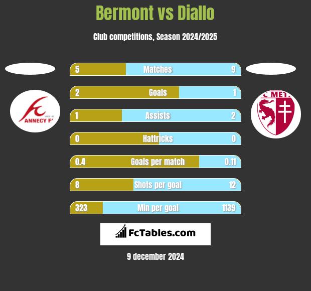 Bermont vs Diallo h2h player stats