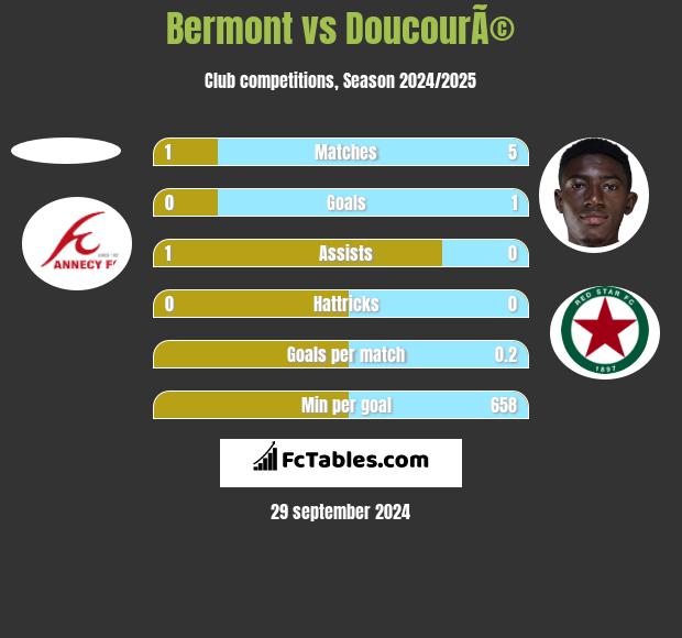 Bermont vs DoucourÃ© h2h player stats