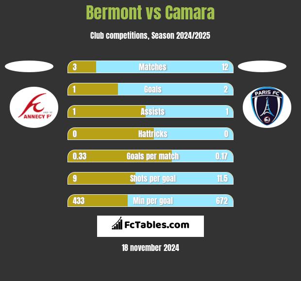 Bermont vs Camara h2h player stats