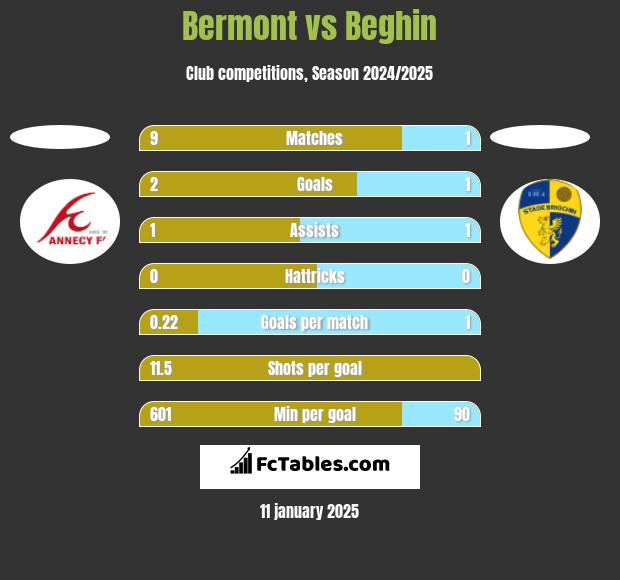 Bermont vs Beghin h2h player stats