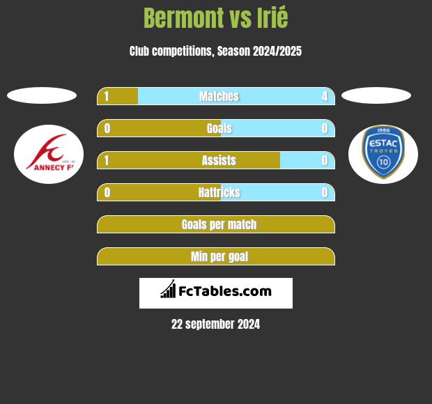 Bermont vs Irié h2h player stats