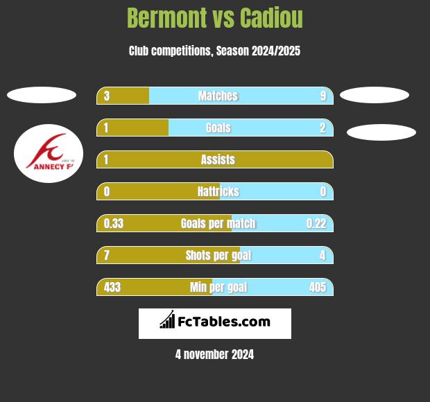 Bermont vs Cadiou h2h player stats