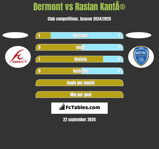 Bermont vs Raslan KantÃ© h2h player stats