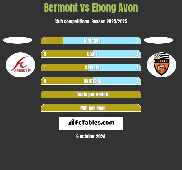 Bermont vs Ebong Avon h2h player stats