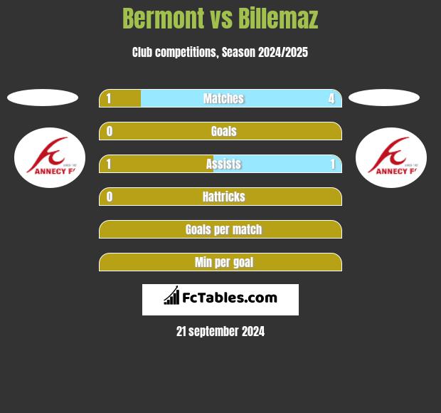 Bermont vs Billemaz h2h player stats