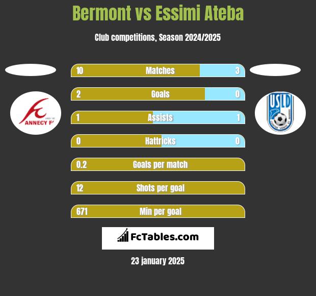 Bermont vs Essimi Ateba h2h player stats