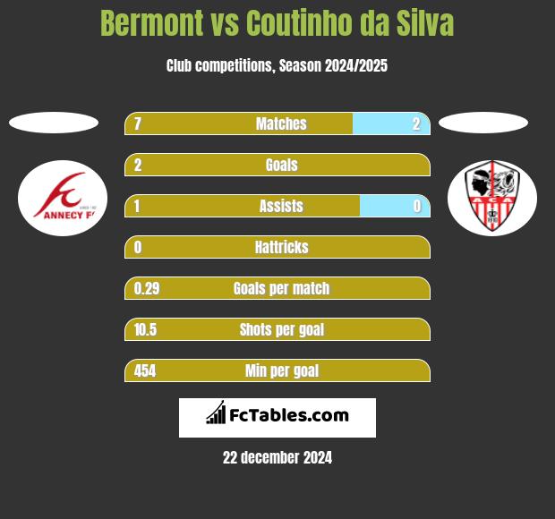 Bermont vs Coutinho da Silva h2h player stats