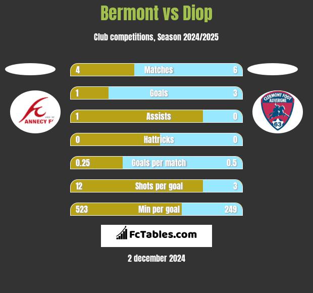 Bermont vs Diop h2h player stats