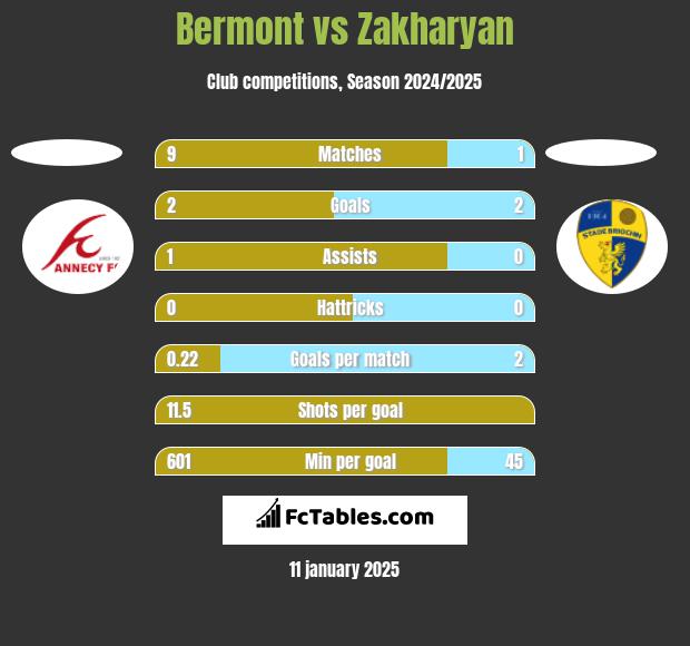 Bermont vs Zakharyan h2h player stats