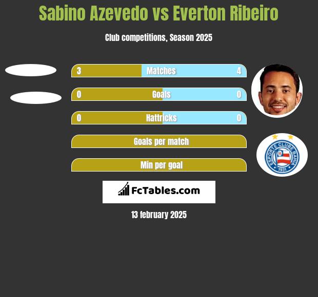 Sabino Azevedo vs Everton Ribeiro h2h player stats