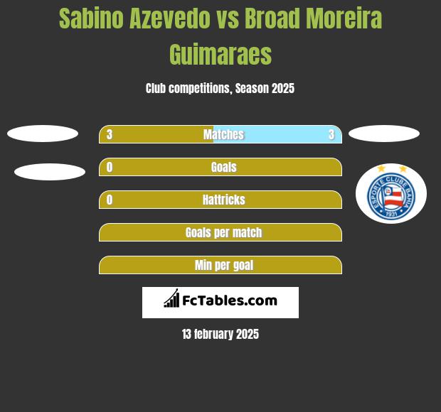 Sabino Azevedo vs Broad Moreira Guimaraes h2h player stats