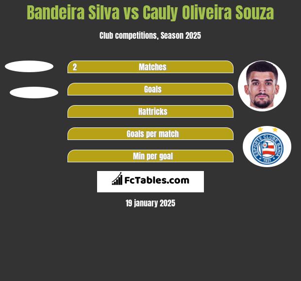 Bandeira Silva vs Cauly Oliveira Souza h2h player stats