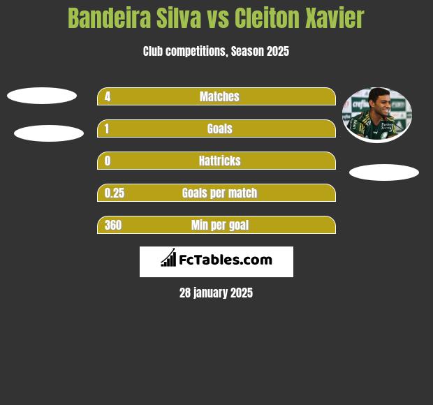 Bandeira Silva vs Cleiton Xavier h2h player stats