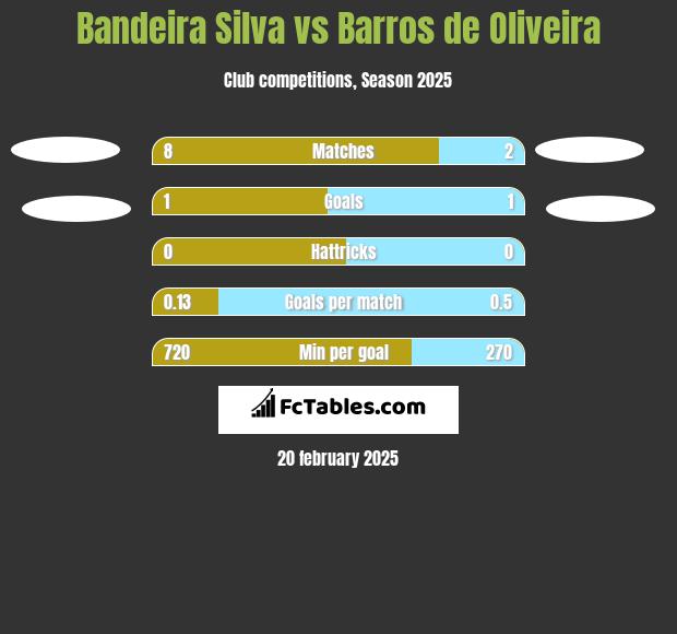 Bandeira Silva vs Barros de Oliveira h2h player stats