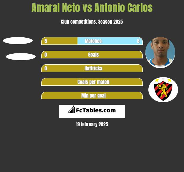 Amaral Neto vs Antonio Carlos h2h player stats