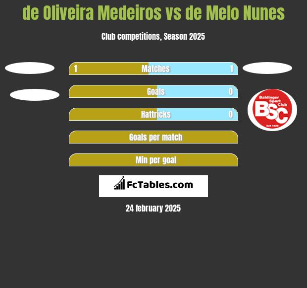 de Oliveira Medeiros vs de Melo Nunes h2h player stats