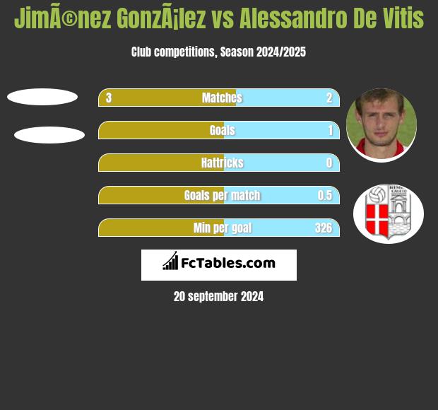 JimÃ©nez GonzÃ¡lez vs Alessandro De Vitis h2h player stats