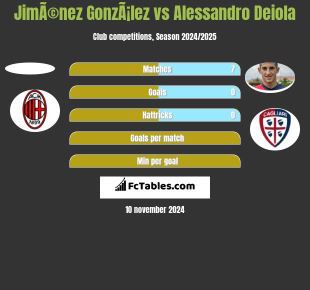 JimÃ©nez GonzÃ¡lez vs Alessandro Deiola h2h player stats