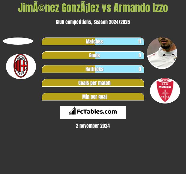 JimÃ©nez GonzÃ¡lez vs Armando Izzo h2h player stats