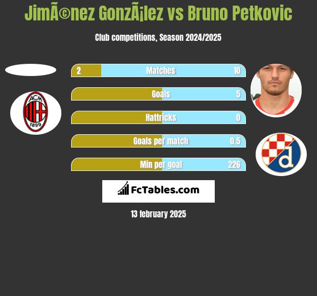 JimÃ©nez GonzÃ¡lez vs Bruno Petkovic h2h player stats