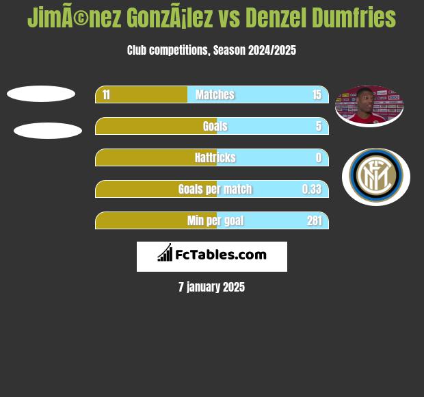 JimÃ©nez GonzÃ¡lez vs Denzel Dumfries h2h player stats