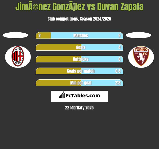 JimÃ©nez GonzÃ¡lez vs Duvan Zapata h2h player stats