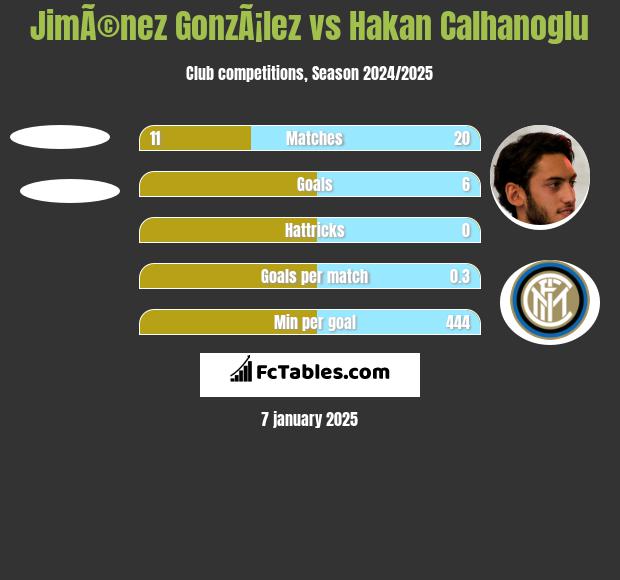 JimÃ©nez GonzÃ¡lez vs Hakan Calhanoglu h2h player stats