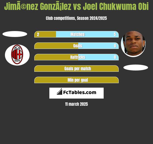 JimÃ©nez GonzÃ¡lez vs Joel Chukwuma Obi h2h player stats