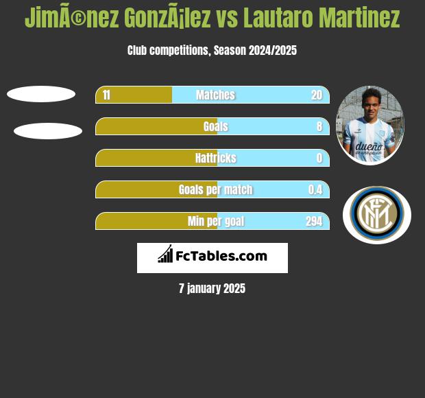 JimÃ©nez GonzÃ¡lez vs Lautaro Martinez h2h player stats