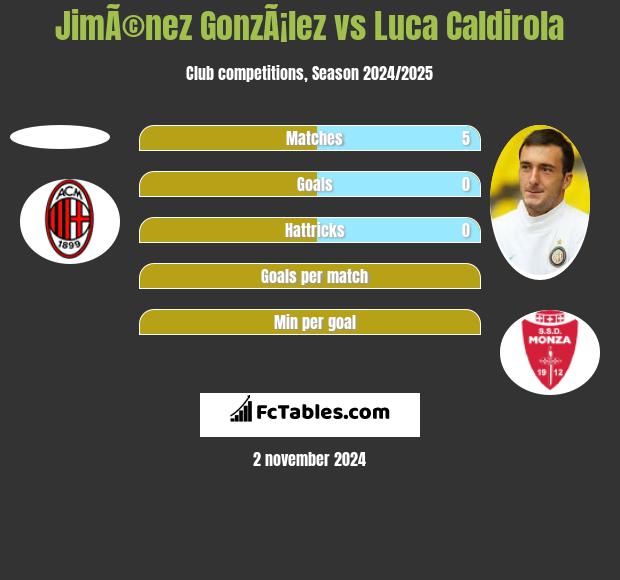 JimÃ©nez GonzÃ¡lez vs Luca Caldirola h2h player stats